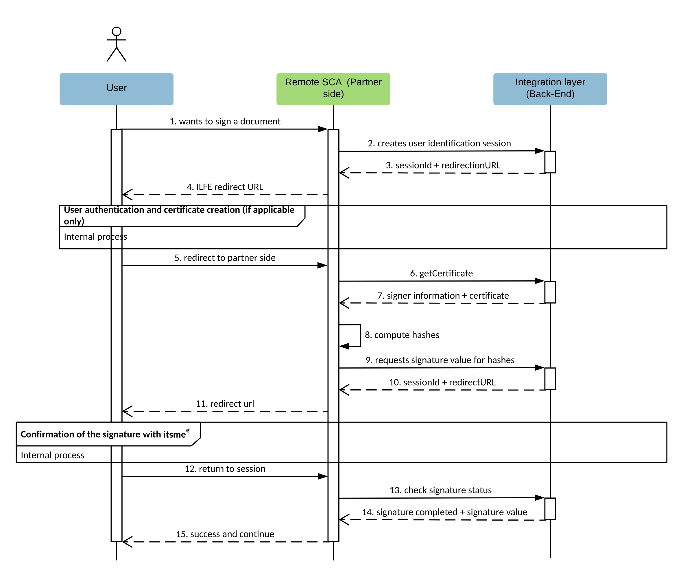 Sequence diagram describing the Oasis Hash Signing flow
