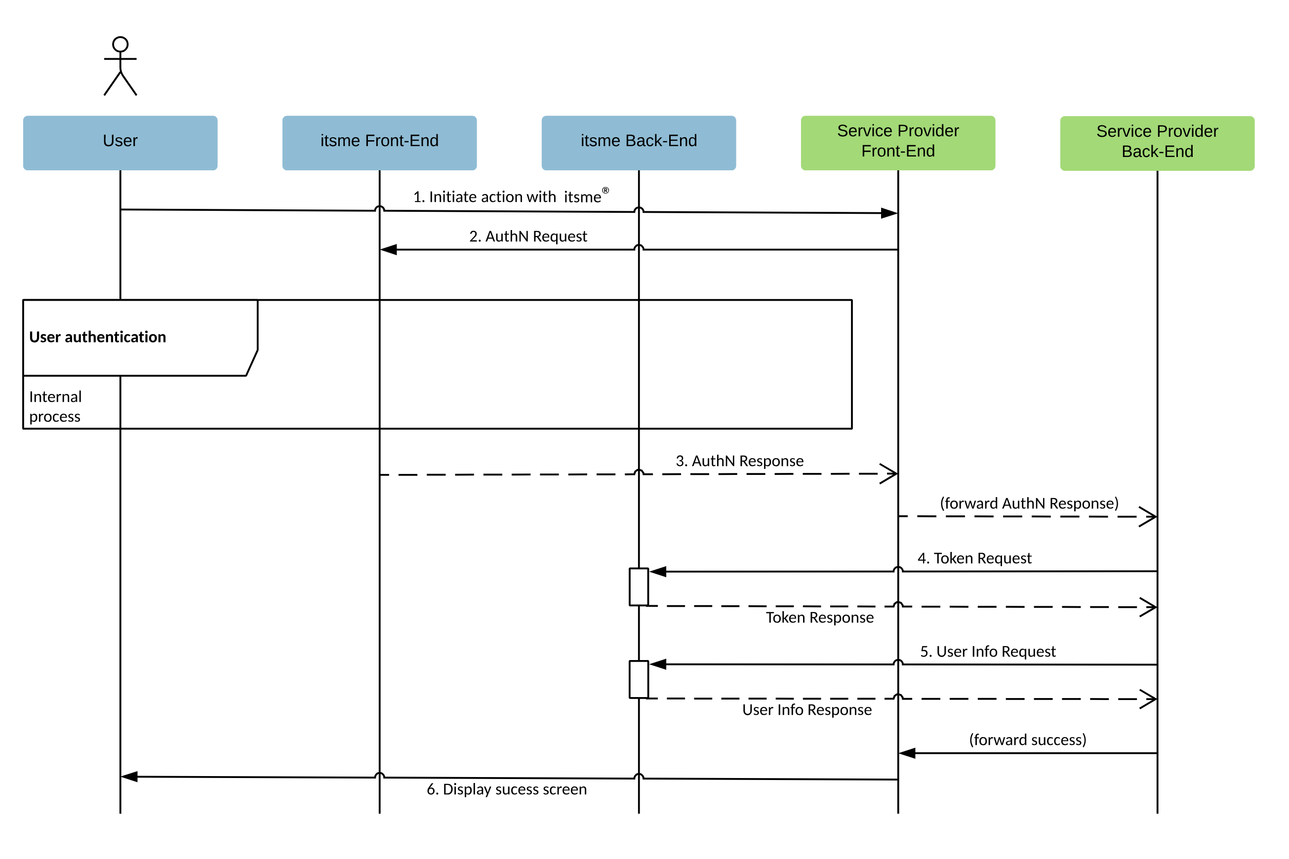Sequence diagram describing the OpenID flow