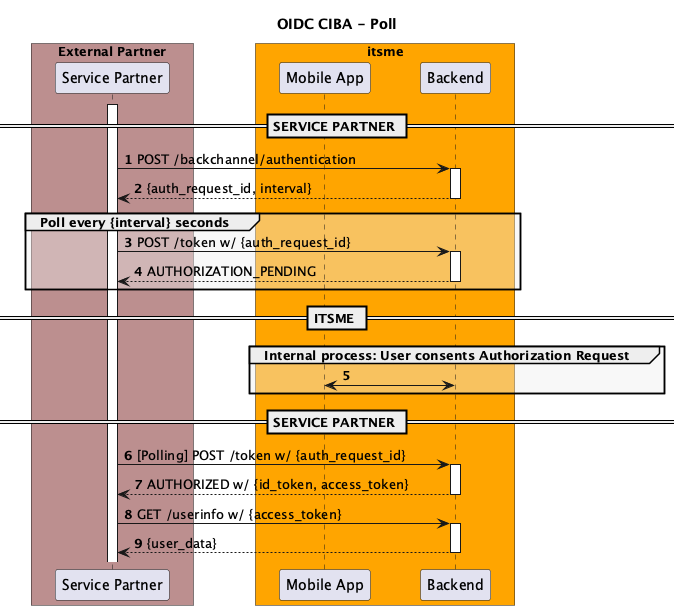 OIDC CIBA Poll mode